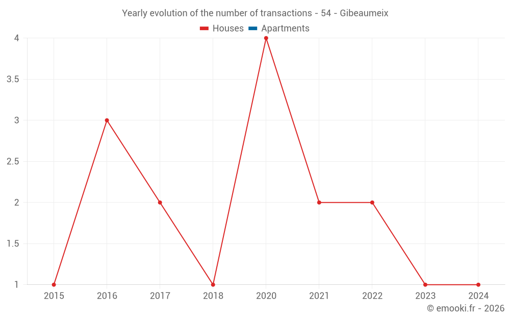 Yearly evolution of the number of transactions - 54 - Gibeaumeix