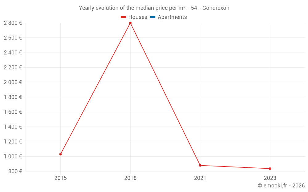 Yearly evolution of the median price per m² - 54 - Gondrexon