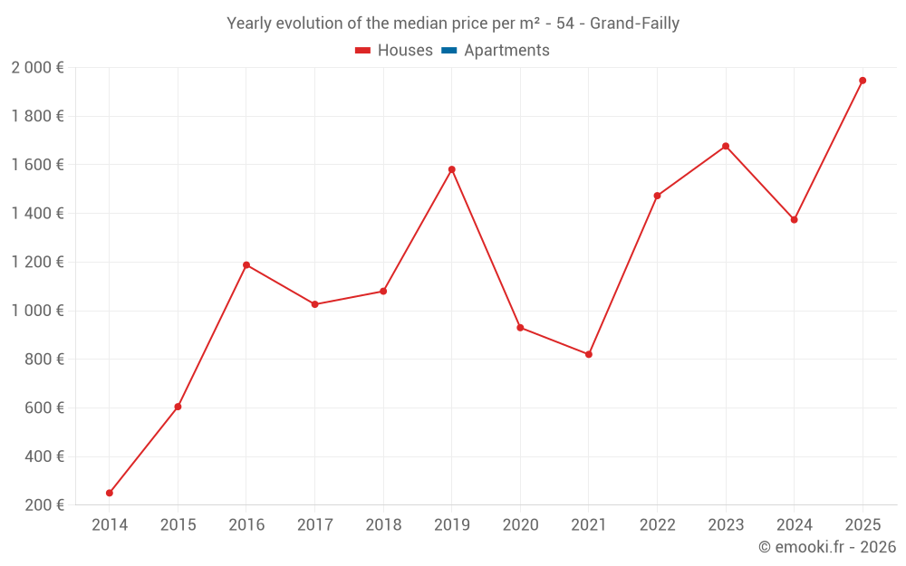 Yearly evolution of the median price per m² - 54 - Grand-Failly