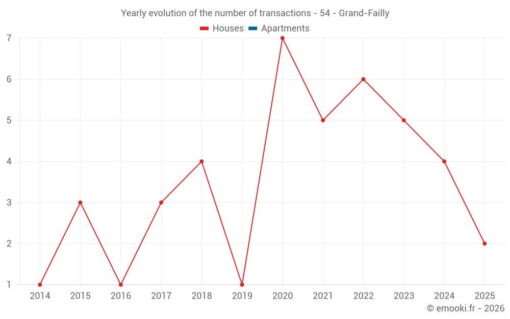 Yearly evolution of the number of transactions - 54 - Grand-Failly