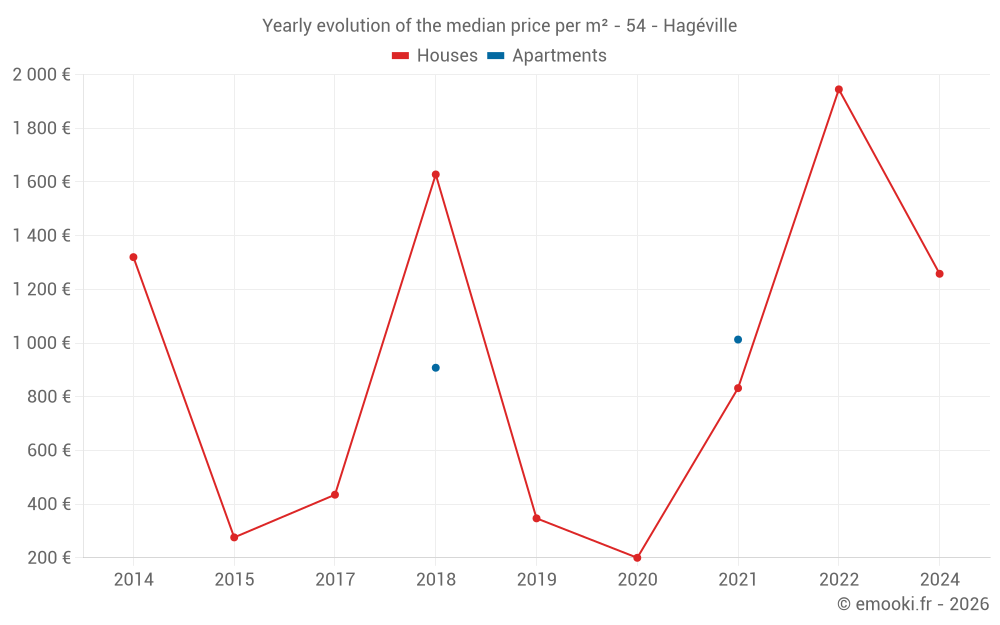 Yearly evolution of the median price per m² - 54 - Hagéville