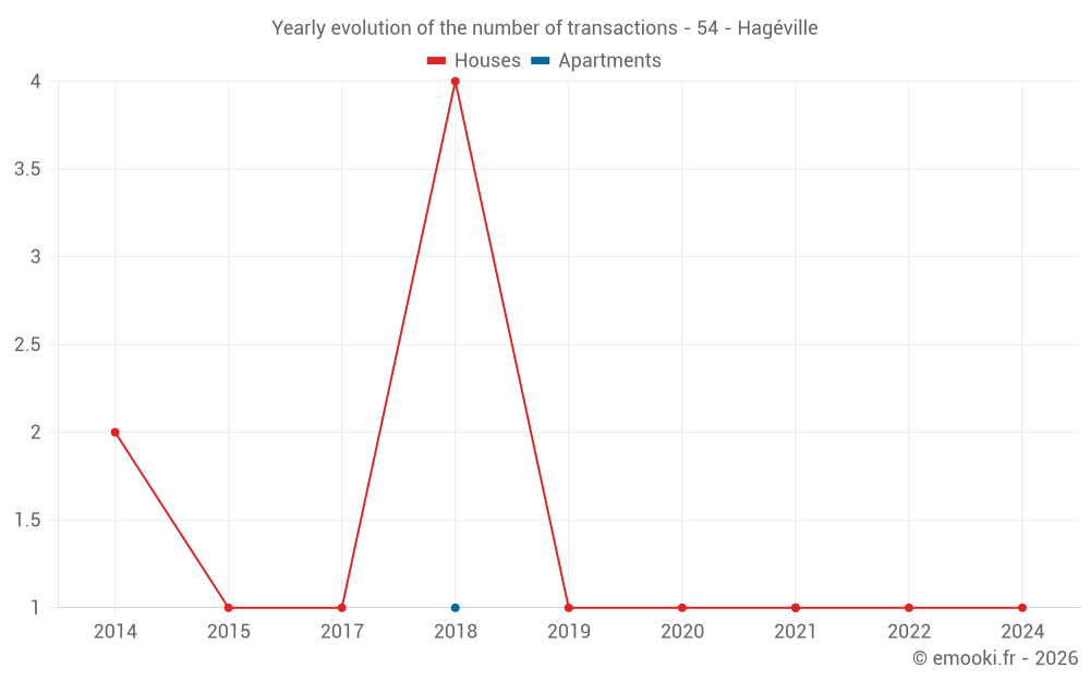 Yearly evolution of the number of transactions - 54 - Hagéville
