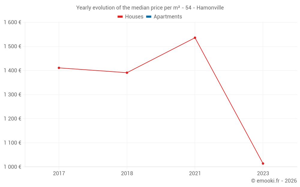 Yearly evolution of the median price per m² - 54 - Hamonville