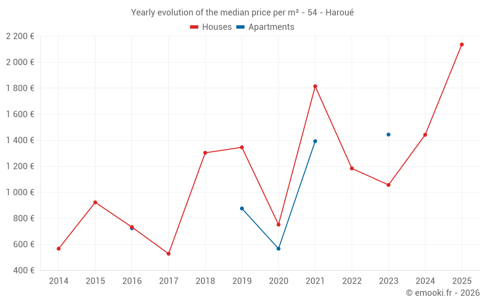 Yearly evolution of the median price per m² - 54 - Haroué