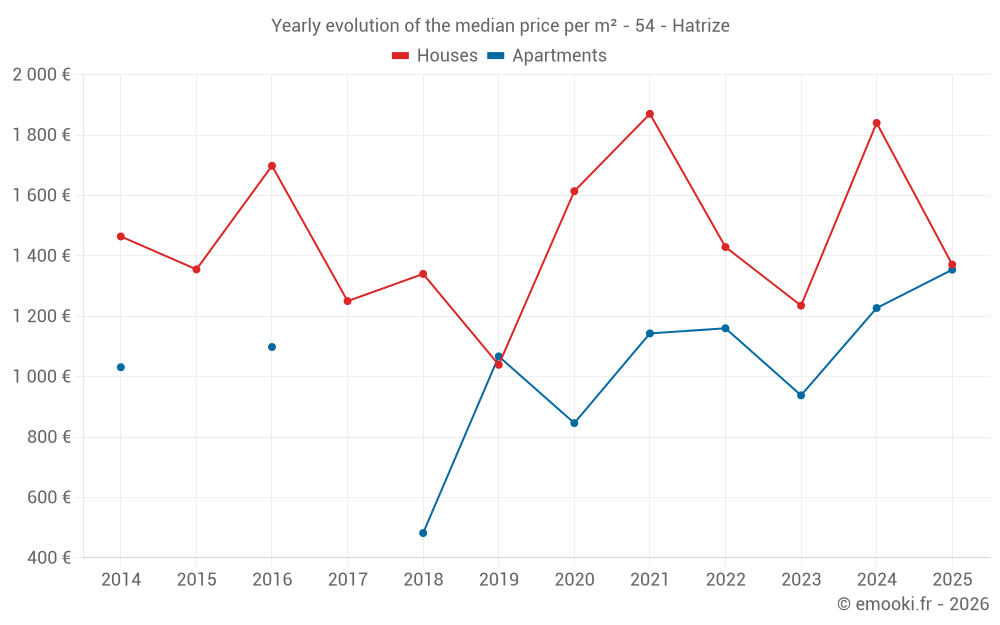 Yearly evolution of the median price per m² - 54 - Hatrize