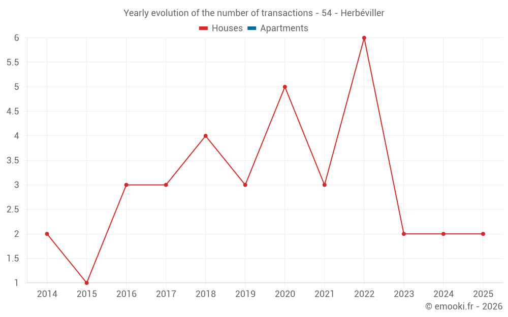 Yearly evolution of the number of transactions - 54 - Herbéviller
