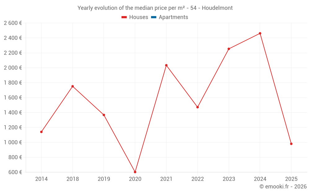 Yearly evolution of the median price per m² - 54 - Houdelmont