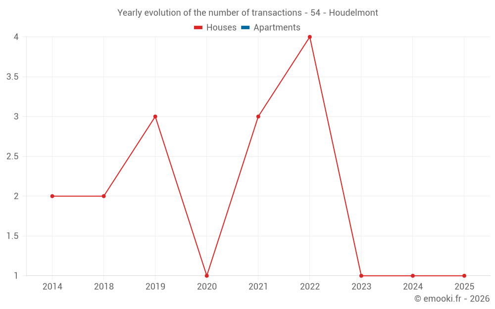 Yearly evolution of the number of transactions - 54 - Houdelmont