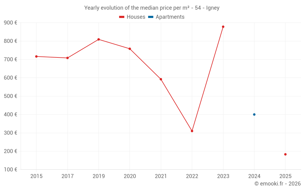 Yearly evolution of the median price per m² - 54 - Igney