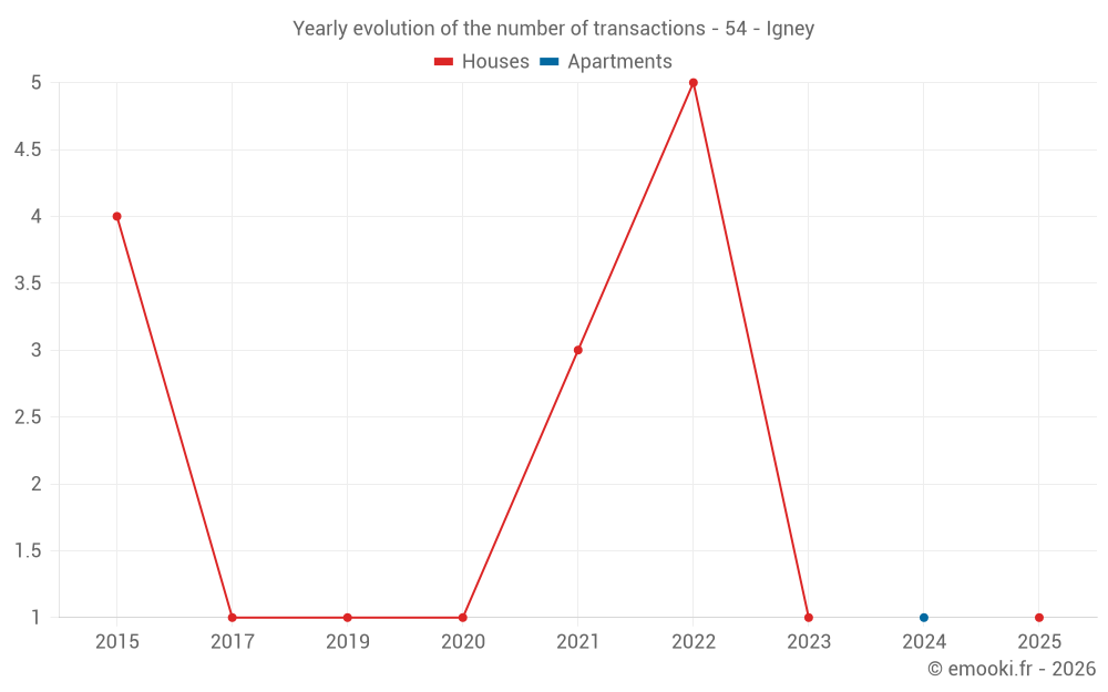 Yearly evolution of the number of transactions - 54 - Igney