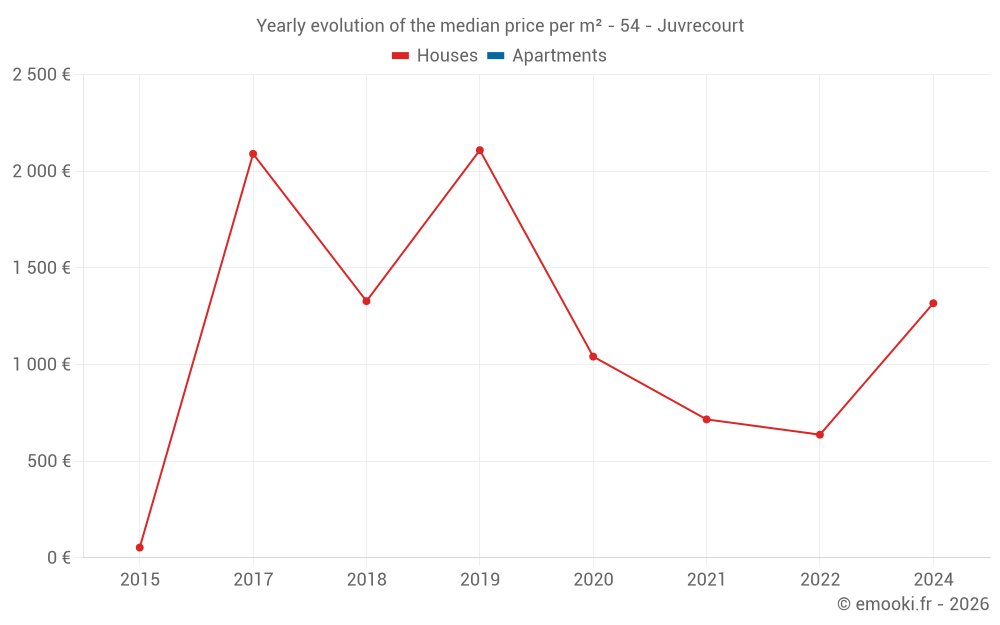 Yearly evolution of the median price per m² - 54 - Juvrecourt