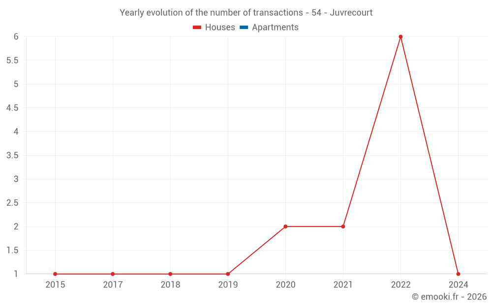 Yearly evolution of the number of transactions - 54 - Juvrecourt