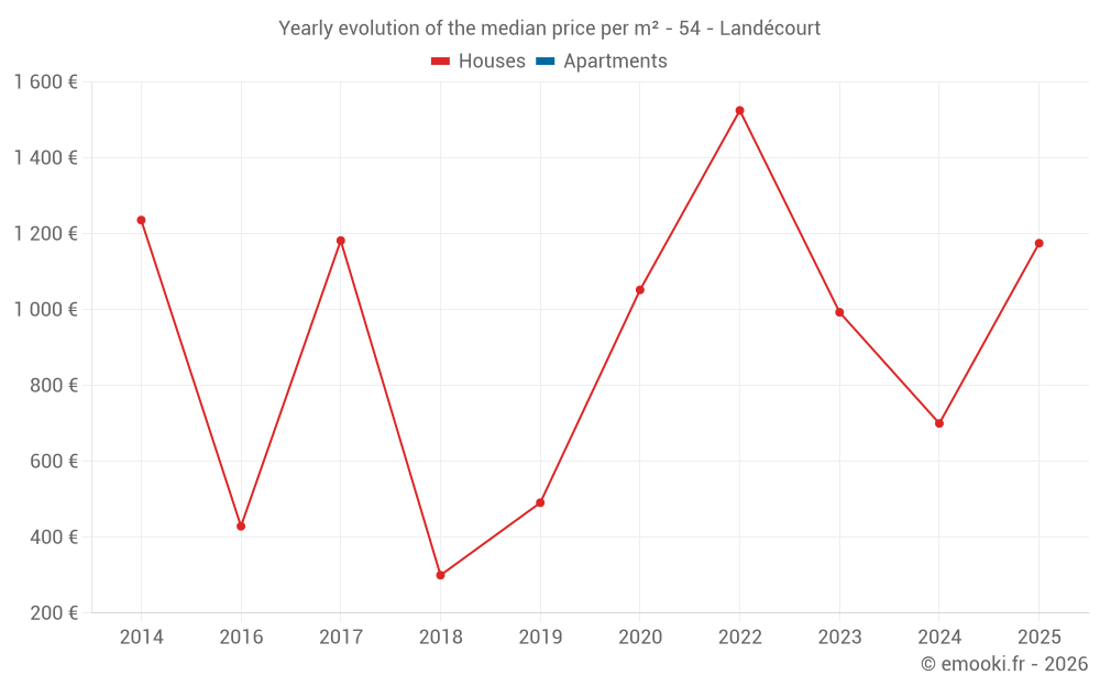 Yearly evolution of the median price per m² - 54 - Landécourt