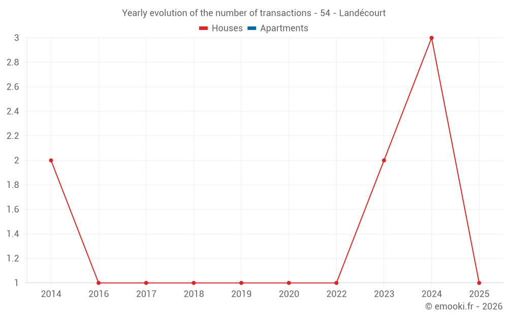 Yearly evolution of the number of transactions - 54 - Landécourt