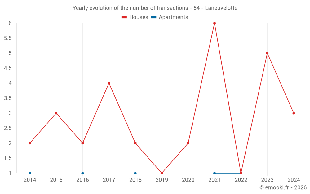Yearly evolution of the number of transactions - 54 - Laneuvelotte