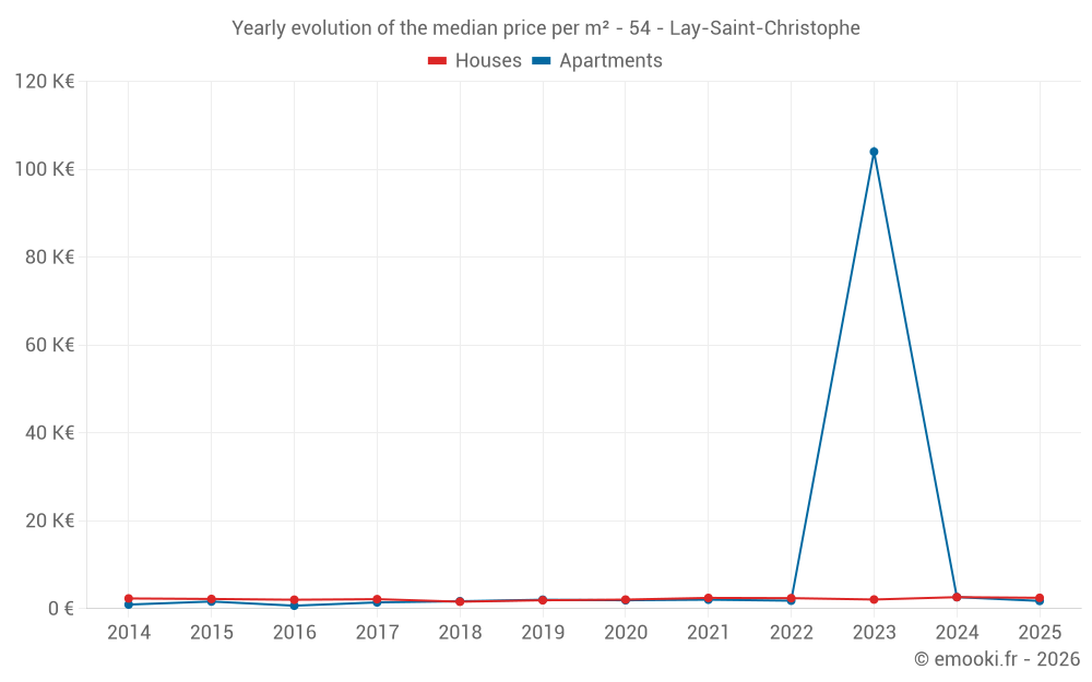 Yearly evolution of the median price per m² - 54 - Lay-Saint-Christophe