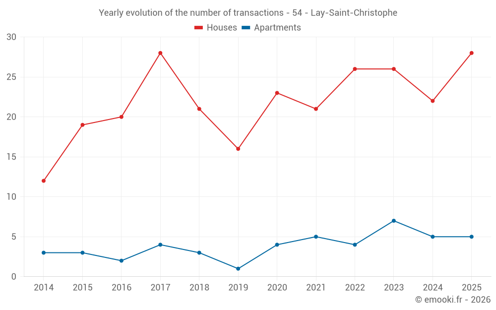 Yearly evolution of the number of transactions - 54 - Lay-Saint-Christophe