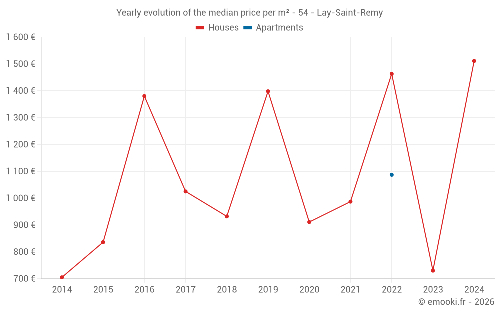 Yearly evolution of the median price per m² - 54 - Lay-Saint-Remy