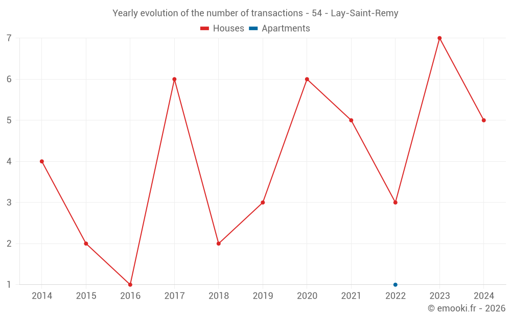 Yearly evolution of the number of transactions - 54 - Lay-Saint-Remy