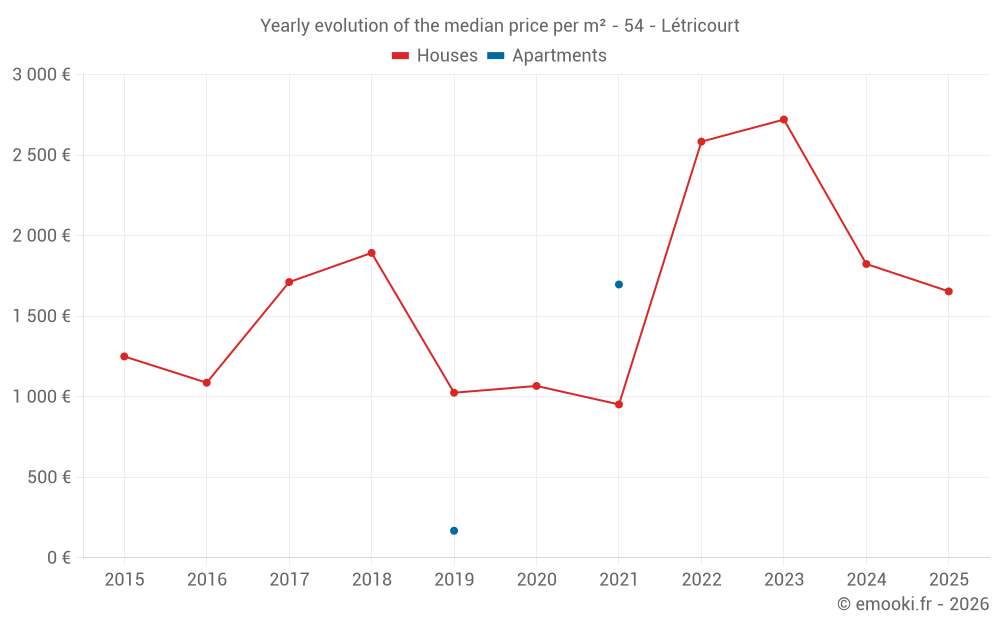 Yearly evolution of the median price per m² - 54 - Létricourt
