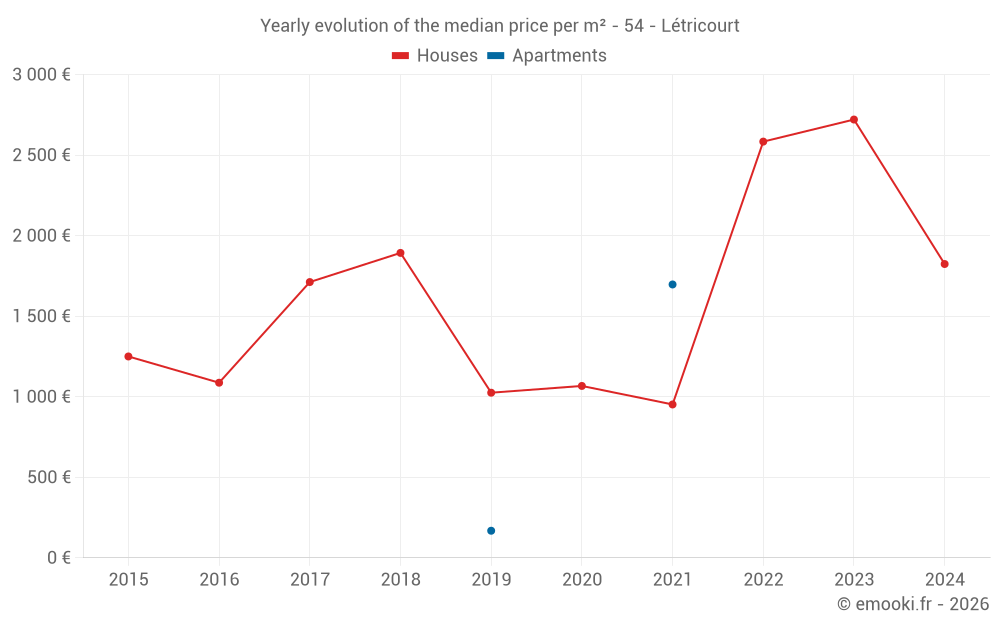 Yearly evolution of the median price per m² - 54 - Létricourt