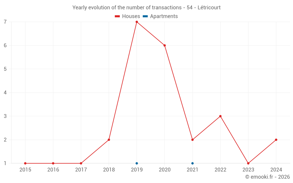 Yearly evolution of the number of transactions - 54 - Létricourt