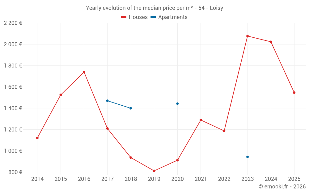 Yearly evolution of the median price per m² - 54 - Loisy
