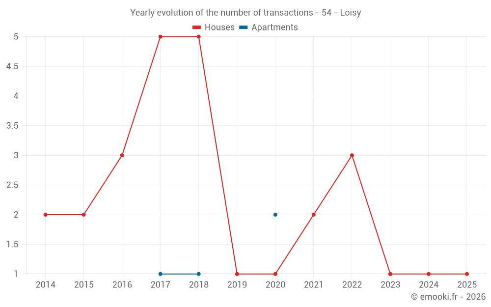Yearly evolution of the number of transactions - 54 - Loisy