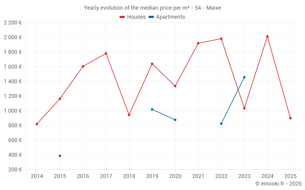 Yearly evolution of the median price per m² - 54 - Maixe
