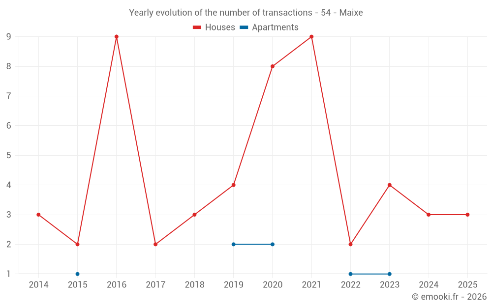 Yearly evolution of the number of transactions - 54 - Maixe