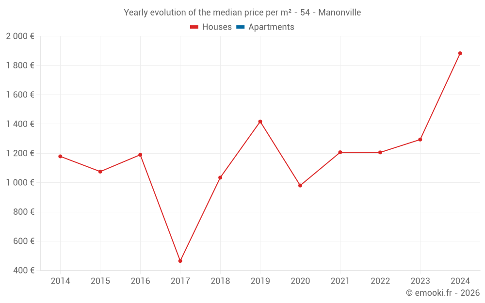 Yearly evolution of the median price per m² - 54 - Manonville
