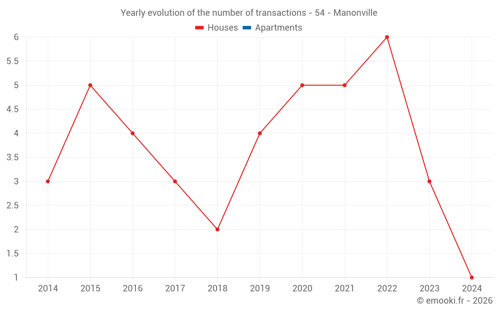 Yearly evolution of the number of transactions - 54 - Manonville
