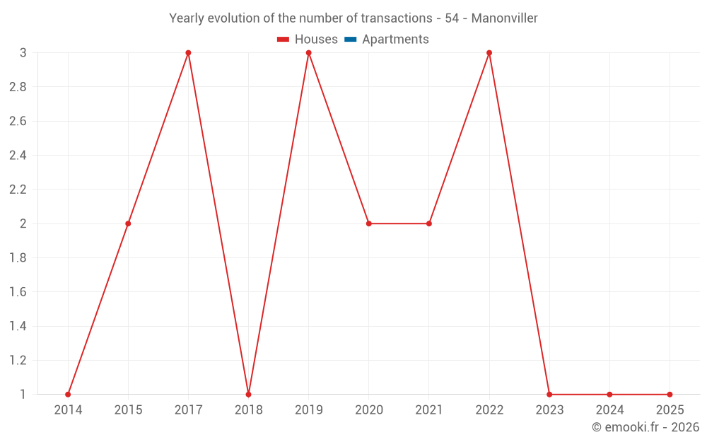 Yearly evolution of the number of transactions - 54 - Manonviller