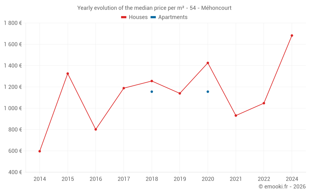 Yearly evolution of the median price per m² - 54 - Méhoncourt