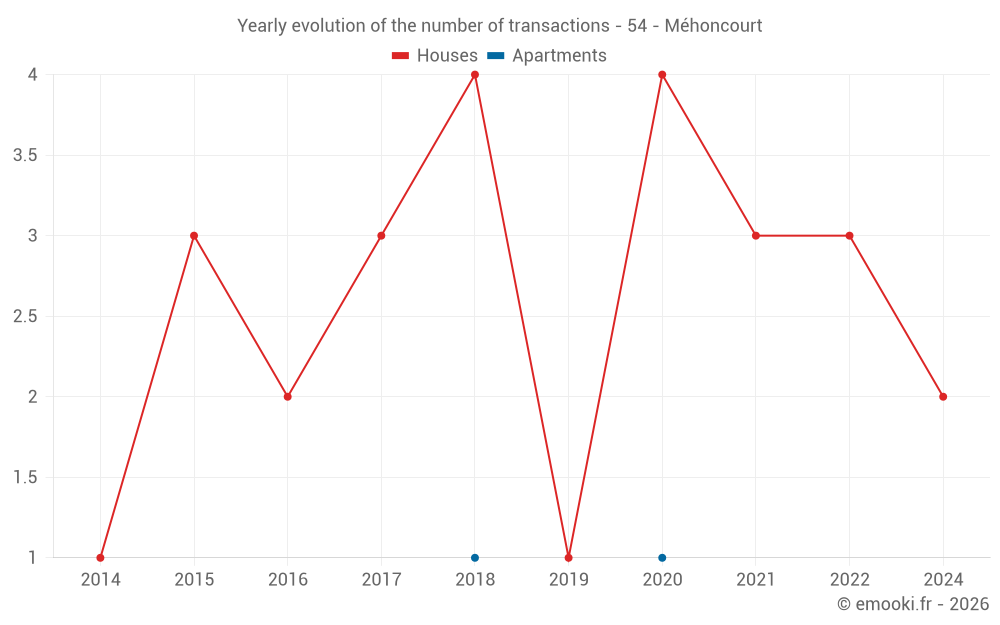 Yearly evolution of the number of transactions - 54 - Méhoncourt
