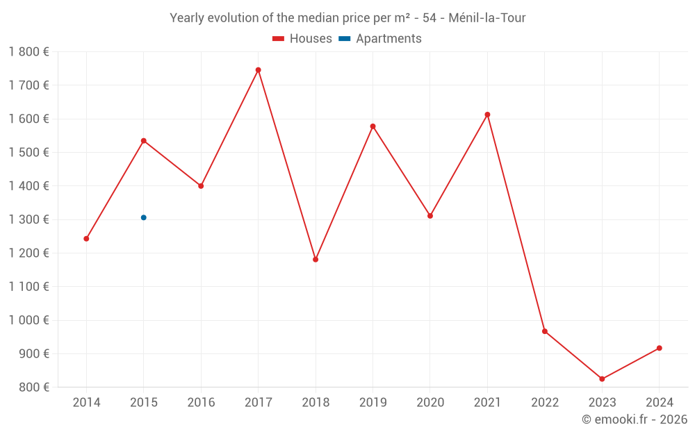 Yearly evolution of the median price per m² - 54 - Ménil-la-Tour