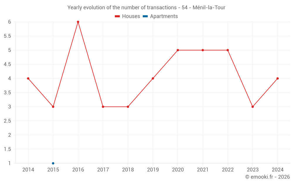 Yearly evolution of the number of transactions - 54 - Ménil-la-Tour