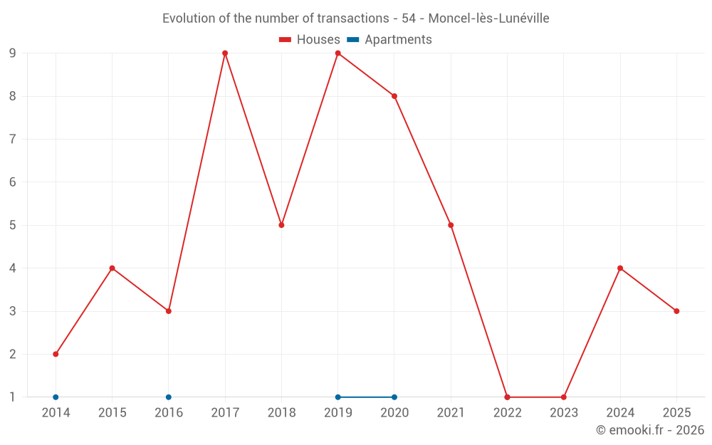 Evolution of the number of transactions - 54 - Moncel-lès-Lunéville