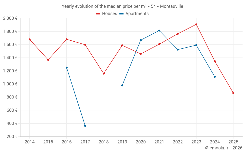 Yearly evolution of the median price per m² - 54 - Montauville