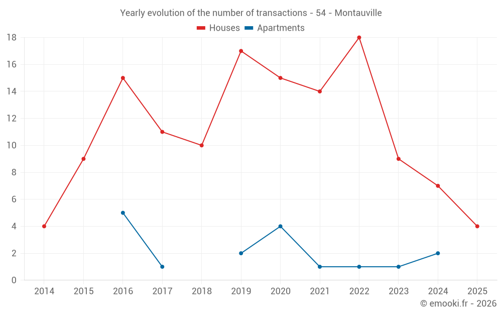 Yearly evolution of the number of transactions - 54 - Montauville
