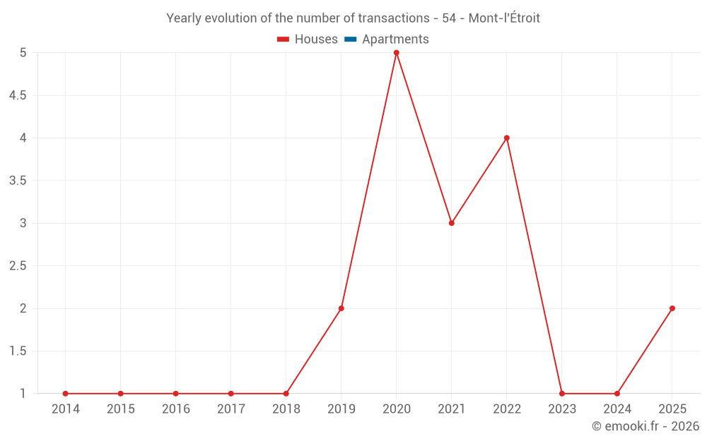 Yearly evolution of the number of transactions - 54 - Mont-l'Étroit