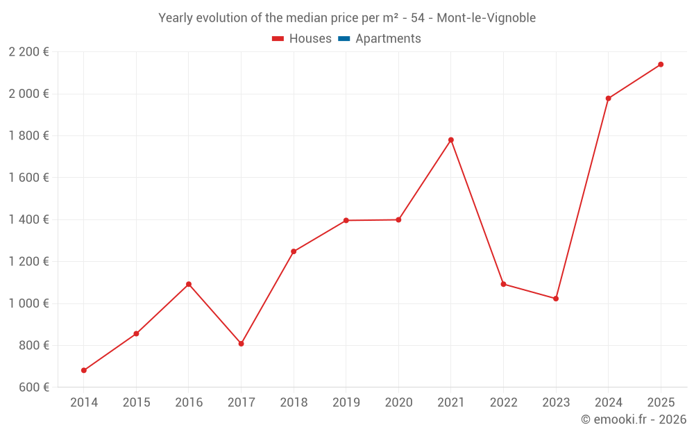 Yearly evolution of the median price per m² - 54 - Mont-le-Vignoble