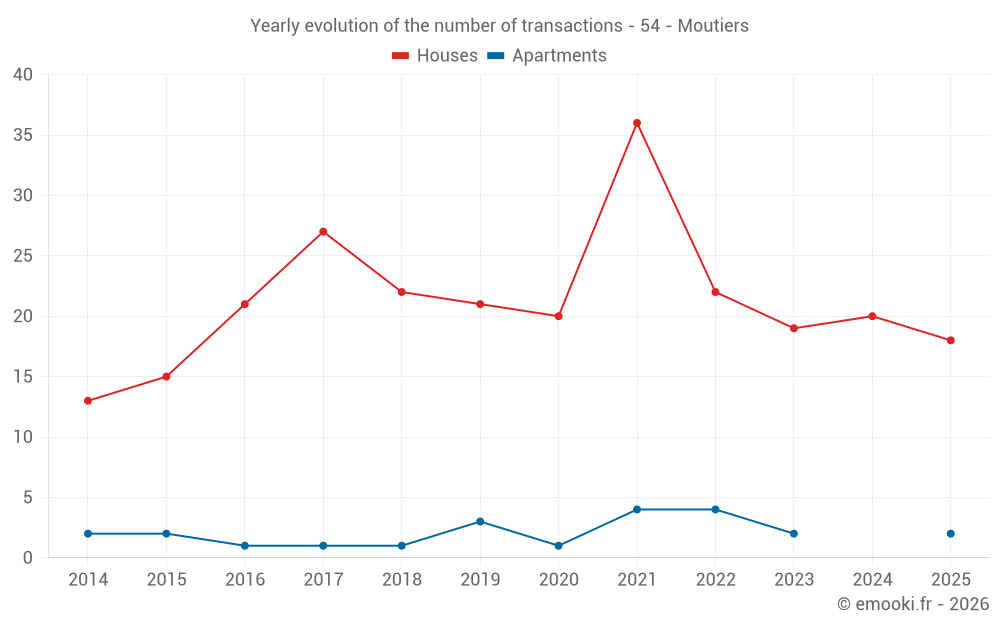 Yearly evolution of the number of transactions - 54 - Moutiers