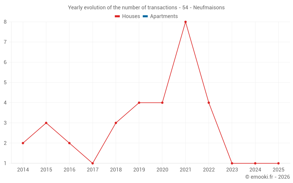 Yearly evolution of the number of transactions - 54 - Neufmaisons