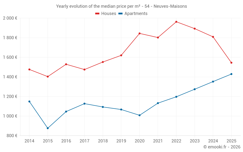 Yearly evolution of the median price per m² - 54 - Neuves-Maisons