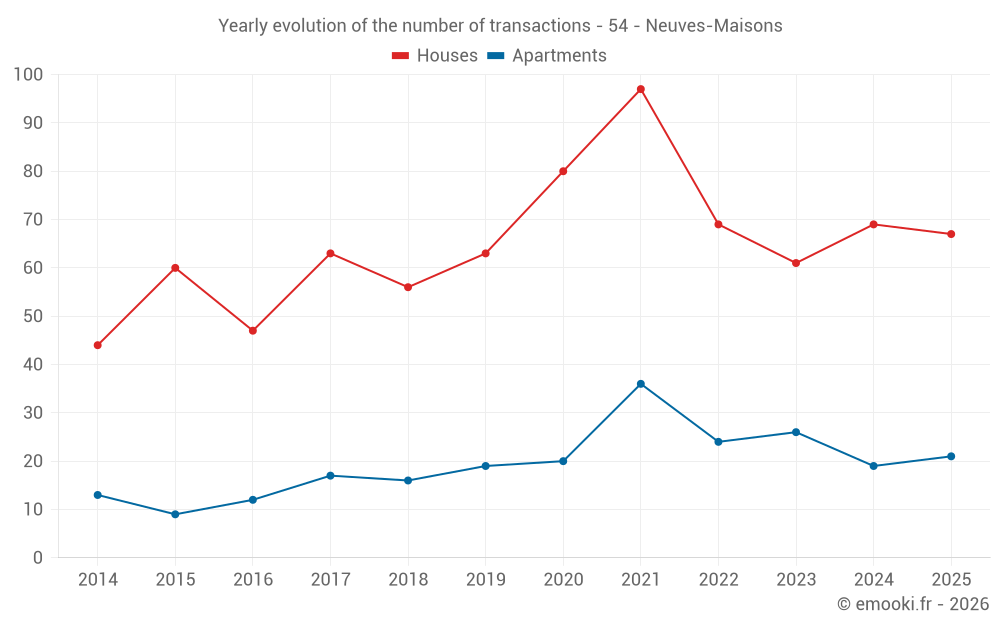 Yearly evolution of the number of transactions - 54 - Neuves-Maisons