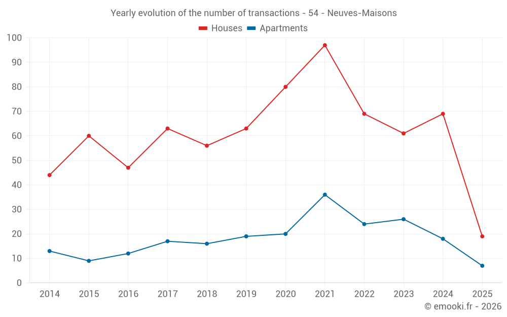 Yearly evolution of the number of transactions - 54 - Neuves-Maisons