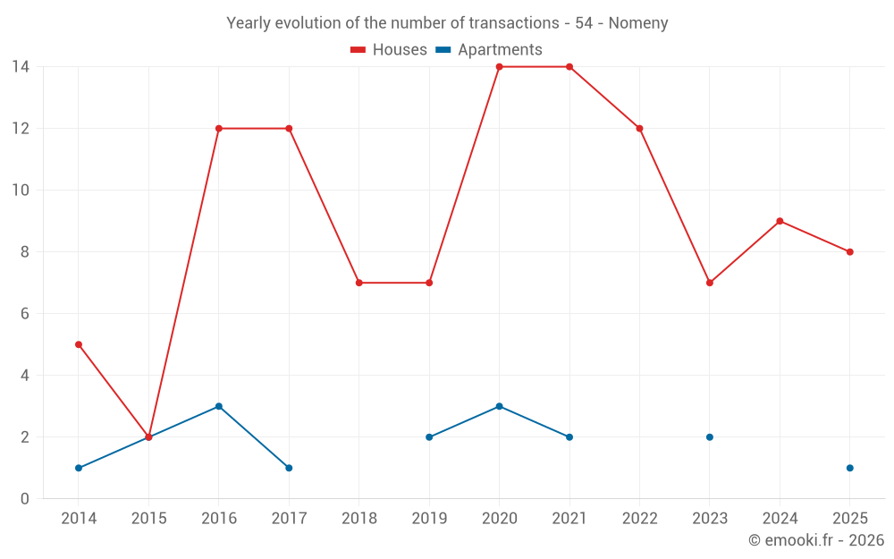 Yearly evolution of the number of transactions - 54 - Nomeny