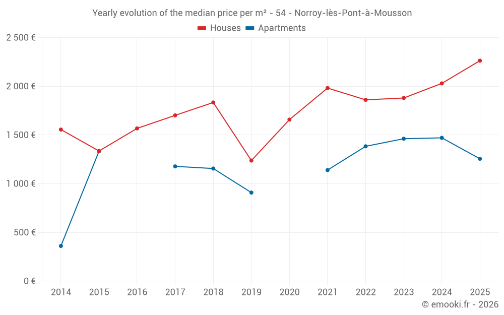 Yearly evolution of the median price per m² - 54 - Norroy-lès-Pont-à-Mousson