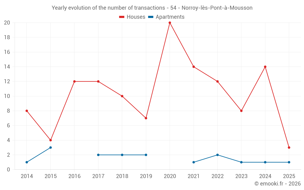 Yearly evolution of the number of transactions - 54 - Norroy-lès-Pont-à-Mousson